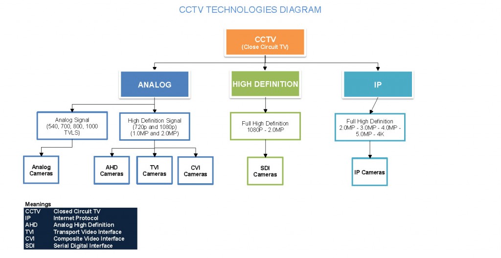 Security Camera Technology Diagram